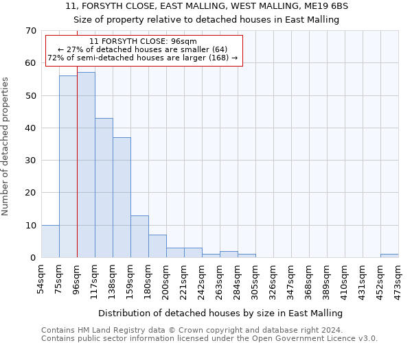 11, FORSYTH CLOSE, EAST MALLING, WEST MALLING, ME19 6BS: Size of property relative to detached houses in East Malling