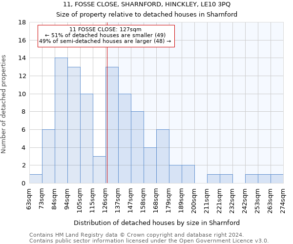 11, FOSSE CLOSE, SHARNFORD, HINCKLEY, LE10 3PQ: Size of property relative to detached houses in Sharnford
