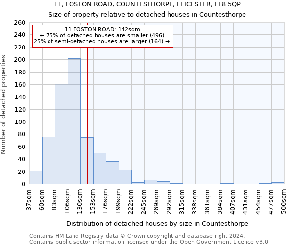 11, FOSTON ROAD, COUNTESTHORPE, LEICESTER, LE8 5QP: Size of property relative to detached houses in Countesthorpe