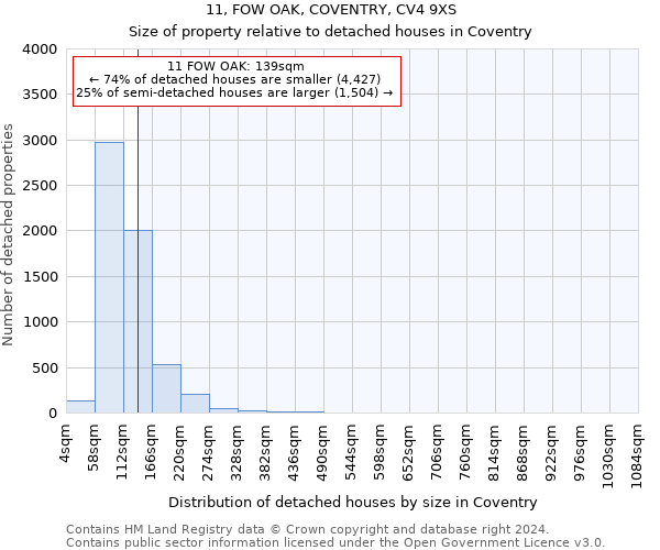 11, FOW OAK, COVENTRY, CV4 9XS: Size of property relative to detached houses in Coventry
