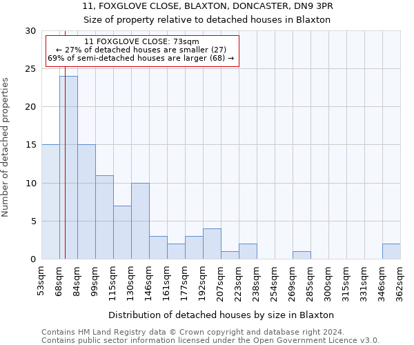 11, FOXGLOVE CLOSE, BLAXTON, DONCASTER, DN9 3PR: Size of property relative to detached houses in Blaxton