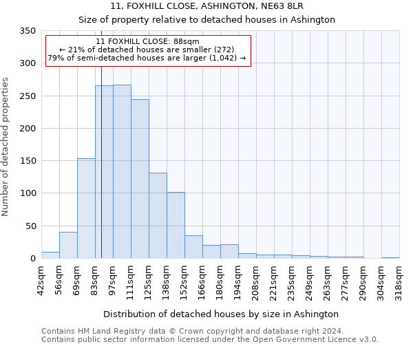11, FOXHILL CLOSE, ASHINGTON, NE63 8LR: Size of property relative to detached houses in Ashington
