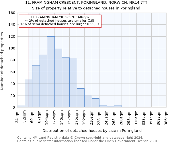11, FRAMINGHAM CRESCENT, PORINGLAND, NORWICH, NR14 7TT: Size of property relative to detached houses in Poringland