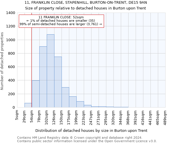 11, FRANKLIN CLOSE, STAPENHILL, BURTON-ON-TRENT, DE15 9AN: Size of property relative to detached houses in Burton upon Trent
