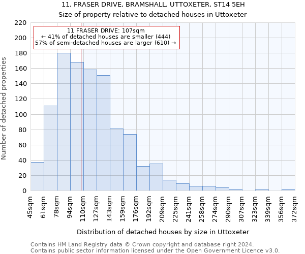 11, FRASER DRIVE, BRAMSHALL, UTTOXETER, ST14 5EH: Size of property relative to detached houses in Uttoxeter