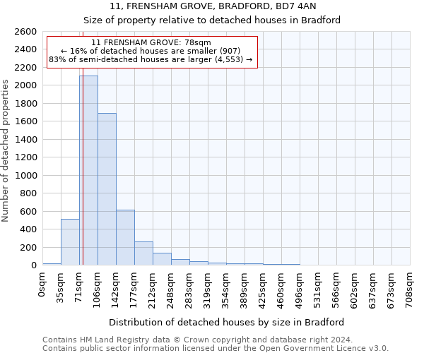 11, FRENSHAM GROVE, BRADFORD, BD7 4AN: Size of property relative to detached houses in Bradford