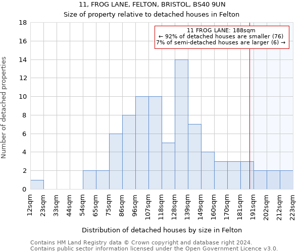 11, FROG LANE, FELTON, BRISTOL, BS40 9UN: Size of property relative to detached houses in Felton
