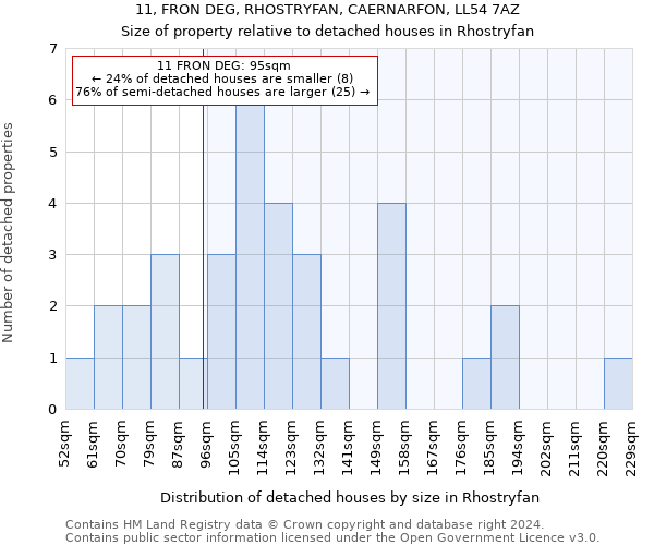 11, FRON DEG, RHOSTRYFAN, CAERNARFON, LL54 7AZ: Size of property relative to detached houses in Rhostryfan