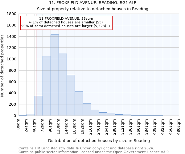 11, FROXFIELD AVENUE, READING, RG1 6LR: Size of property relative to detached houses in Reading