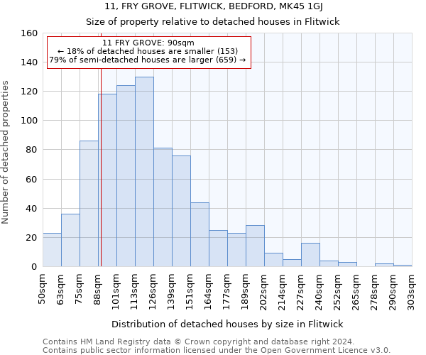 11, FRY GROVE, FLITWICK, BEDFORD, MK45 1GJ: Size of property relative to detached houses in Flitwick