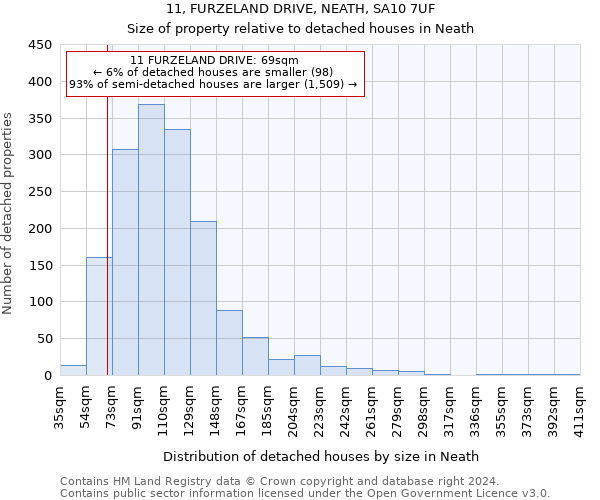 11, FURZELAND DRIVE, NEATH, SA10 7UF: Size of property relative to detached houses in Neath