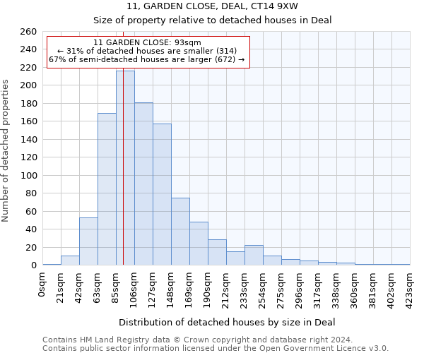 11, GARDEN CLOSE, DEAL, CT14 9XW: Size of property relative to detached houses in Deal