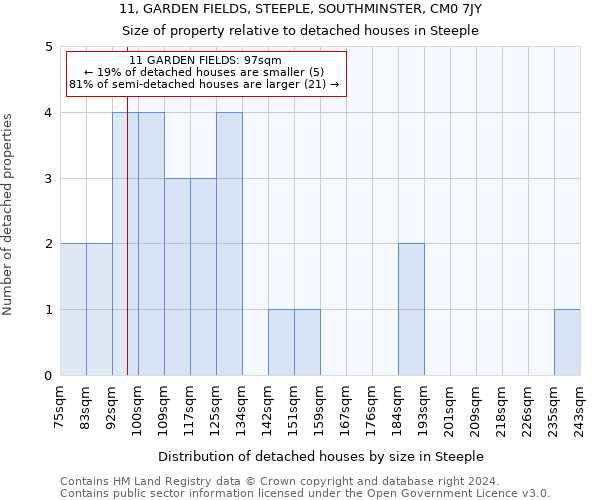 11, GARDEN FIELDS, STEEPLE, SOUTHMINSTER, CM0 7JY: Size of property relative to detached houses in Steeple