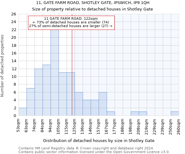 11, GATE FARM ROAD, SHOTLEY GATE, IPSWICH, IP9 1QH: Size of property relative to detached houses in Shotley Gate