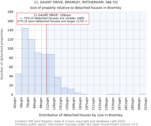 11, GAUNT DRIVE, BRAMLEY, ROTHERHAM, S66 3YJ: Size of property relative to detached houses in Bramley