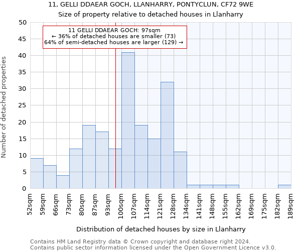11, GELLI DDAEAR GOCH, LLANHARRY, PONTYCLUN, CF72 9WE: Size of property relative to detached houses in Llanharry