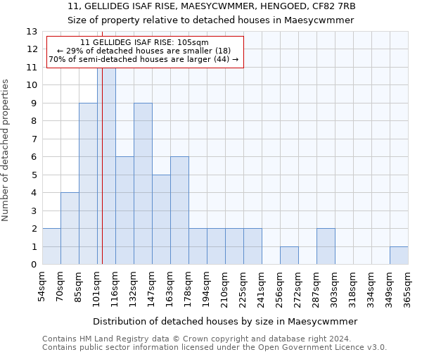 11, GELLIDEG ISAF RISE, MAESYCWMMER, HENGOED, CF82 7RB: Size of property relative to detached houses in Maesycwmmer
