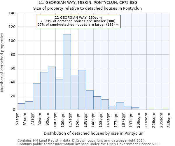 11, GEORGIAN WAY, MISKIN, PONTYCLUN, CF72 8SG: Size of property relative to detached houses in Pontyclun