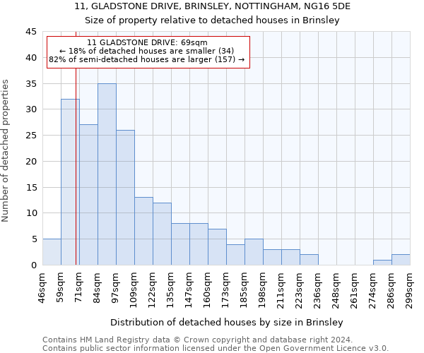 11, GLADSTONE DRIVE, BRINSLEY, NOTTINGHAM, NG16 5DE: Size of property relative to detached houses in Brinsley