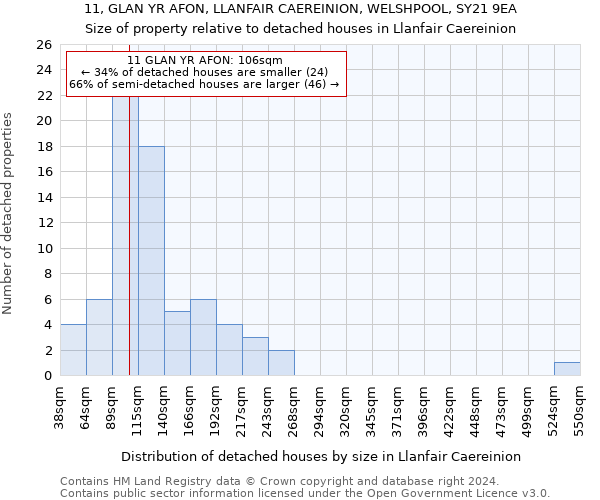 11, GLAN YR AFON, LLANFAIR CAEREINION, WELSHPOOL, SY21 9EA: Size of property relative to detached houses in Llanfair Caereinion