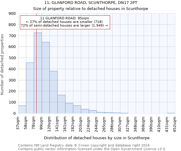 11, GLANFORD ROAD, SCUNTHORPE, DN17 2PT: Size of property relative to detached houses in Scunthorpe