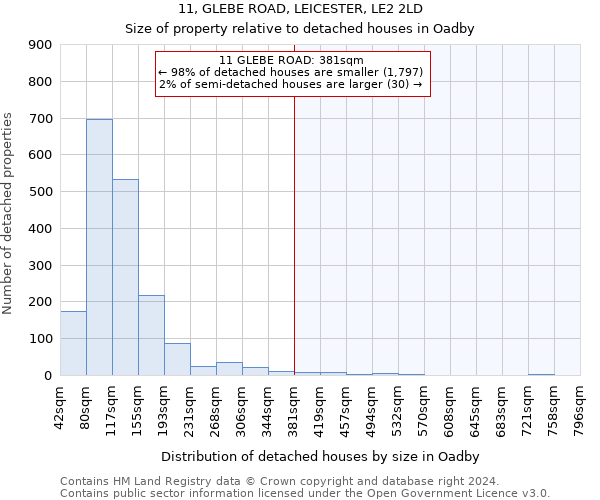 11, GLEBE ROAD, LEICESTER, LE2 2LD: Size of property relative to detached houses in Oadby