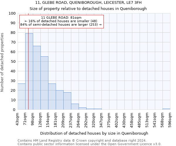 11, GLEBE ROAD, QUENIBOROUGH, LEICESTER, LE7 3FH: Size of property relative to detached houses in Queniborough