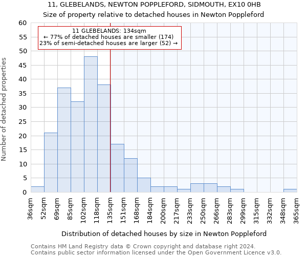 11, GLEBELANDS, NEWTON POPPLEFORD, SIDMOUTH, EX10 0HB: Size of property relative to detached houses in Newton Poppleford