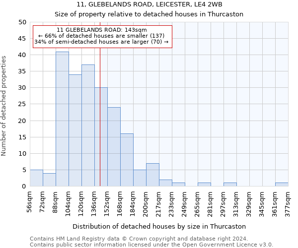11, GLEBELANDS ROAD, LEICESTER, LE4 2WB: Size of property relative to detached houses in Thurcaston