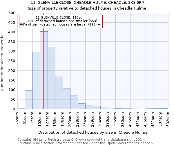 11, GLENVILLE CLOSE, CHEADLE HULME, CHEADLE, SK8 6RP: Size of property relative to detached houses in Cheadle Hulme