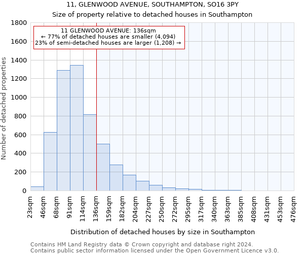 11, GLENWOOD AVENUE, SOUTHAMPTON, SO16 3PY: Size of property relative to detached houses in Southampton