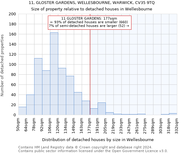 11, GLOSTER GARDENS, WELLESBOURNE, WARWICK, CV35 9TQ: Size of property relative to detached houses in Wellesbourne