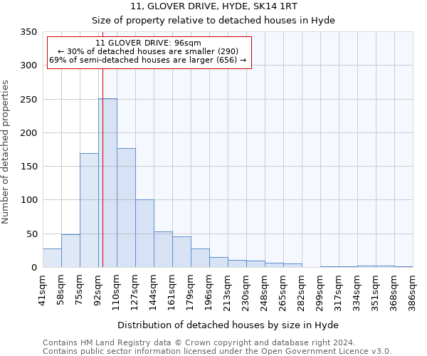 11, GLOVER DRIVE, HYDE, SK14 1RT: Size of property relative to detached houses in Hyde