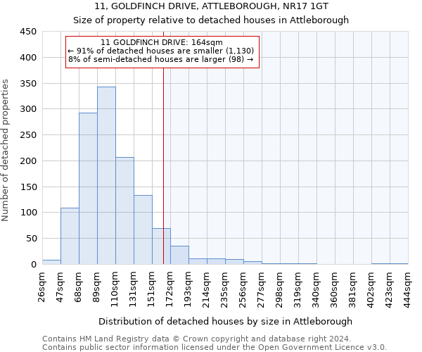 11, GOLDFINCH DRIVE, ATTLEBOROUGH, NR17 1GT: Size of property relative to detached houses in Attleborough