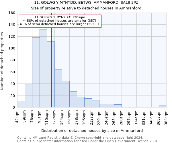 11, GOLWG Y MYNYDD, BETWS, AMMANFORD, SA18 2PZ: Size of property relative to detached houses in Ammanford
