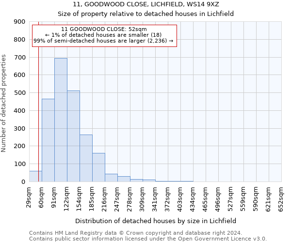 11, GOODWOOD CLOSE, LICHFIELD, WS14 9XZ: Size of property relative to detached houses in Lichfield