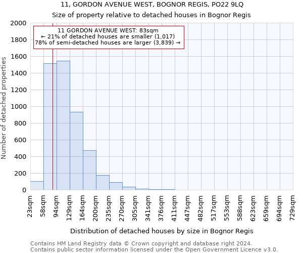 11, GORDON AVENUE WEST, BOGNOR REGIS, PO22 9LQ: Size of property relative to detached houses in Bognor Regis