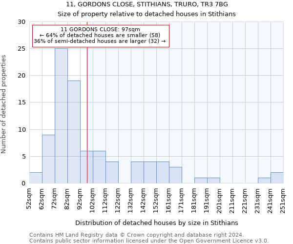 11, GORDONS CLOSE, STITHIANS, TRURO, TR3 7BG: Size of property relative to detached houses in Stithians