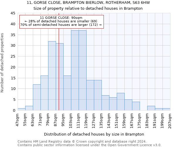 11, GORSE CLOSE, BRAMPTON BIERLOW, ROTHERHAM, S63 6HW: Size of property relative to detached houses in Brampton