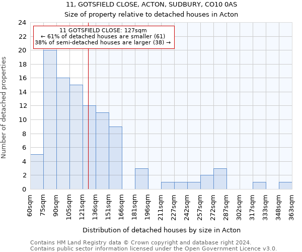 11, GOTSFIELD CLOSE, ACTON, SUDBURY, CO10 0AS: Size of property relative to detached houses in Acton