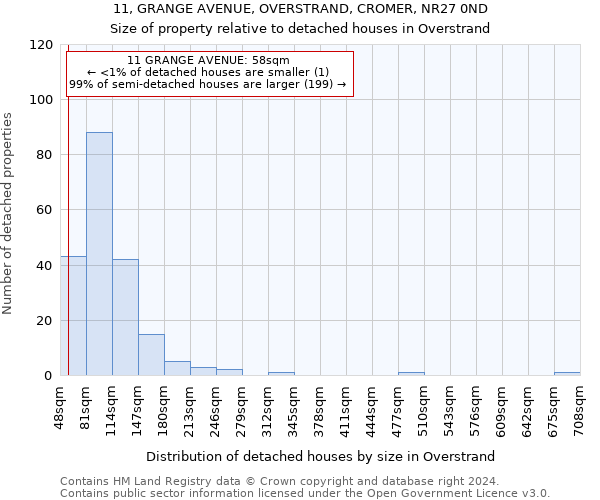 11, GRANGE AVENUE, OVERSTRAND, CROMER, NR27 0ND: Size of property relative to detached houses in Overstrand