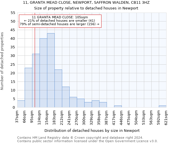 11, GRANTA MEAD CLOSE, NEWPORT, SAFFRON WALDEN, CB11 3HZ: Size of property relative to detached houses in Newport