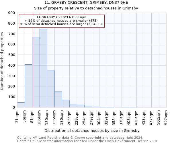 11, GRASBY CRESCENT, GRIMSBY, DN37 9HE: Size of property relative to detached houses in Grimsby