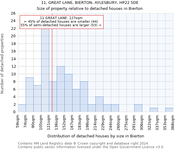 11, GREAT LANE, BIERTON, AYLESBURY, HP22 5DE: Size of property relative to detached houses in Bierton