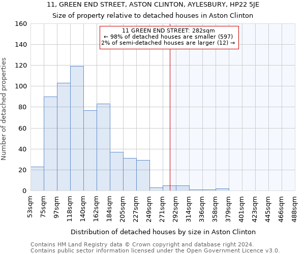 11, GREEN END STREET, ASTON CLINTON, AYLESBURY, HP22 5JE: Size of property relative to detached houses in Aston Clinton