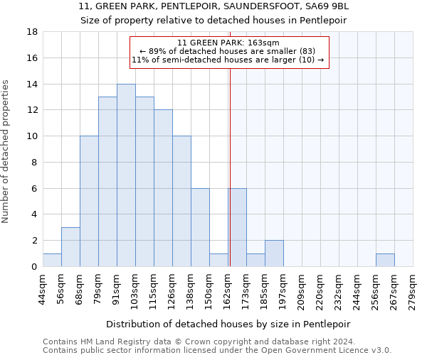 11, GREEN PARK, PENTLEPOIR, SAUNDERSFOOT, SA69 9BL: Size of property relative to detached houses in Pentlepoir