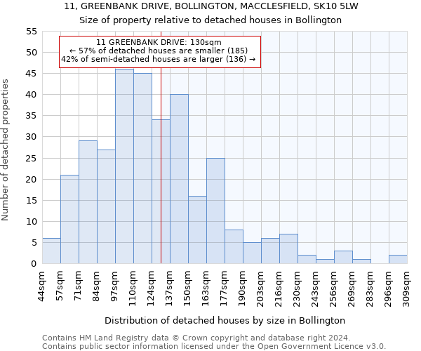 11, GREENBANK DRIVE, BOLLINGTON, MACCLESFIELD, SK10 5LW: Size of property relative to detached houses in Bollington