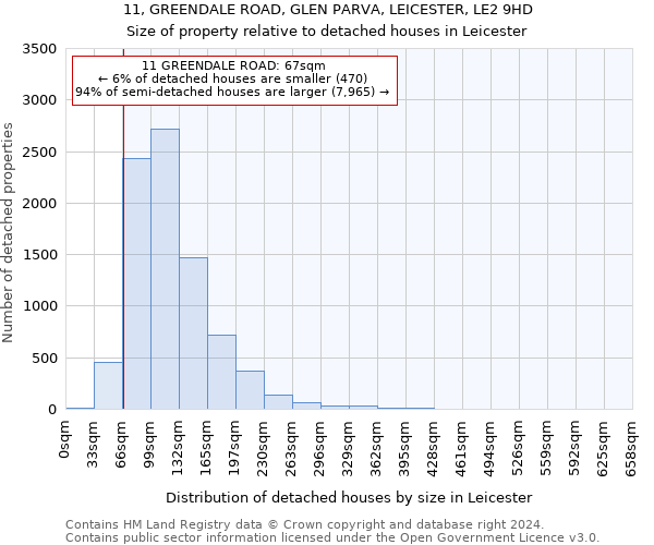 11, GREENDALE ROAD, GLEN PARVA, LEICESTER, LE2 9HD: Size of property relative to detached houses in Leicester