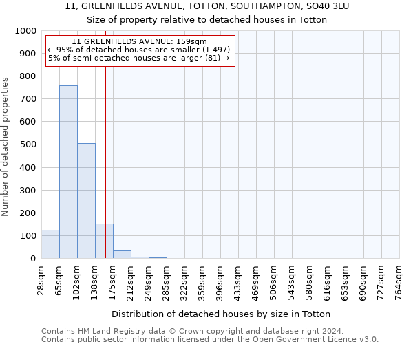 11, GREENFIELDS AVENUE, TOTTON, SOUTHAMPTON, SO40 3LU: Size of property relative to detached houses in Totton