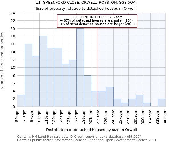 11, GREENFORD CLOSE, ORWELL, ROYSTON, SG8 5QA: Size of property relative to detached houses in Orwell
